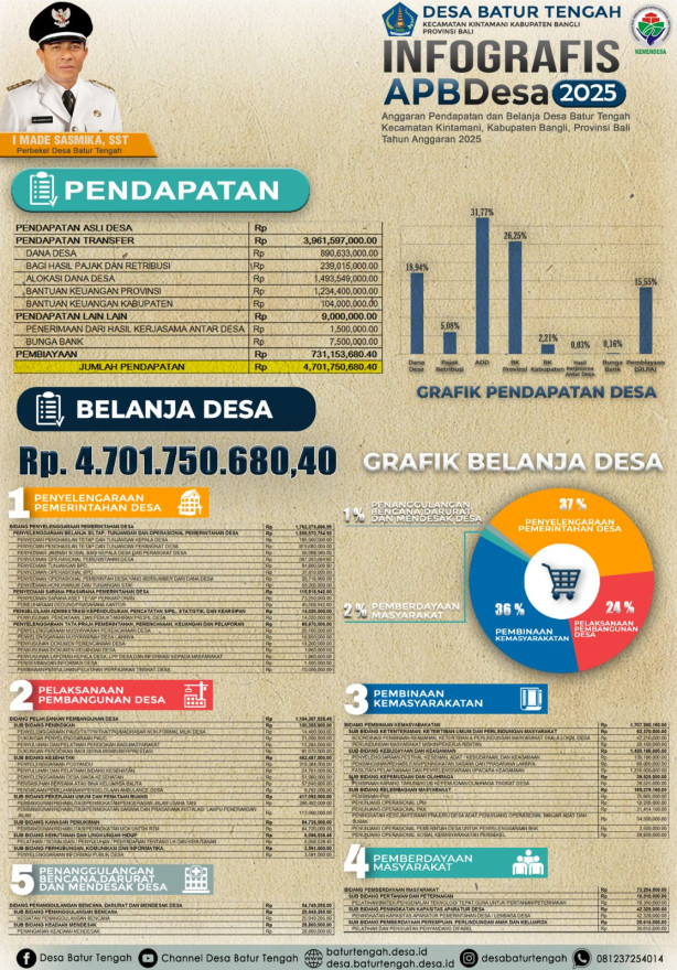 Infografik 2025 dan Laporan Realisasi APBDes 2024 